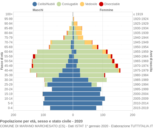 Grafico Popolazione per età, sesso e stato civile Comune di Marano Marchesato (CS)