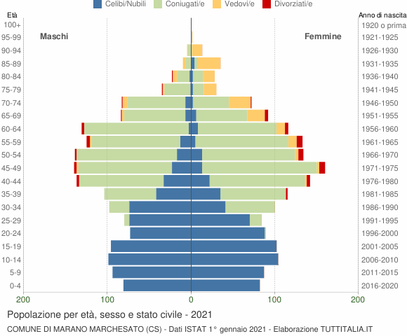 Grafico Popolazione per età, sesso e stato civile Comune di Marano Marchesato (CS)