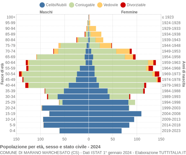 Grafico Popolazione per età, sesso e stato civile Comune di Marano Marchesato (CS)