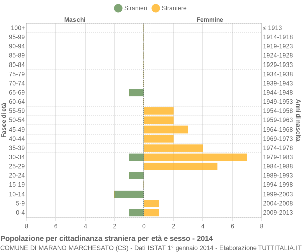 Grafico cittadini stranieri - Marano Marchesato 2014