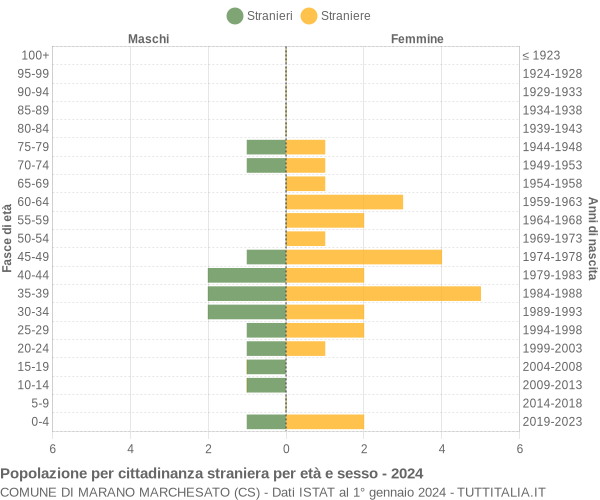 Grafico cittadini stranieri - Marano Marchesato 2024