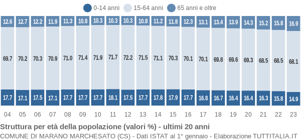 Grafico struttura della popolazione Comune di Marano Marchesato (CS)