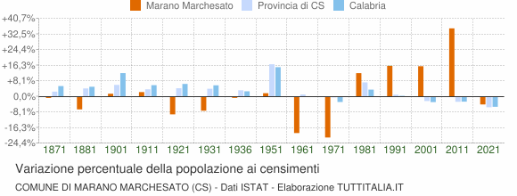 Grafico variazione percentuale della popolazione Comune di Marano Marchesato (CS)