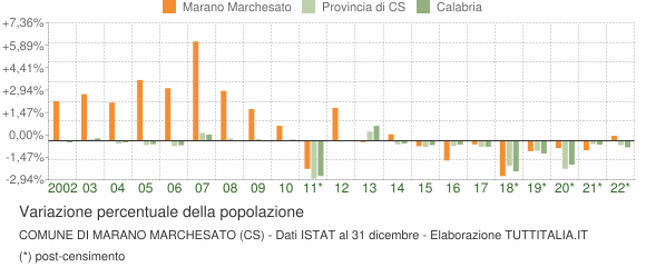 Variazione percentuale della popolazione Comune di Marano Marchesato (CS)