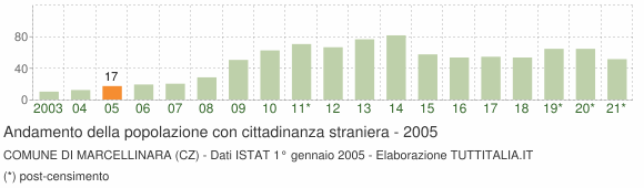 Grafico andamento popolazione stranieri Comune di Marcellinara (CZ)