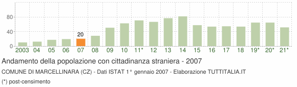 Grafico andamento popolazione stranieri Comune di Marcellinara (CZ)