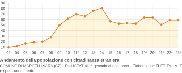 Andamento popolazione stranieri Comune di Marcellinara (CZ)