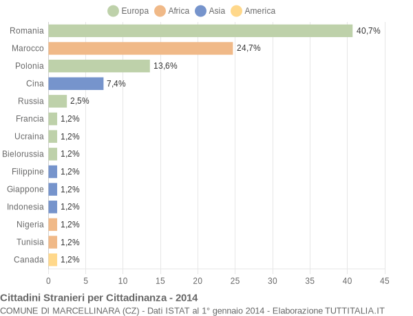 Grafico cittadinanza stranieri - Marcellinara 2014