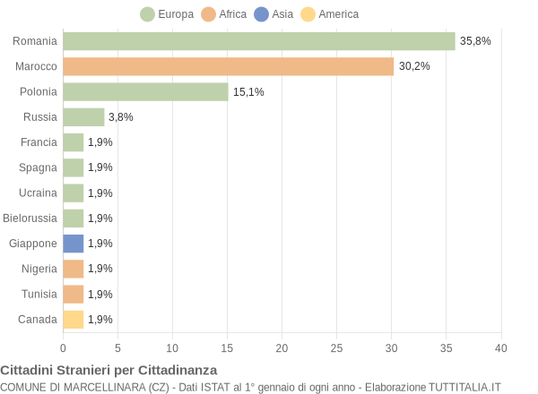 Grafico cittadinanza stranieri - Marcellinara 2016