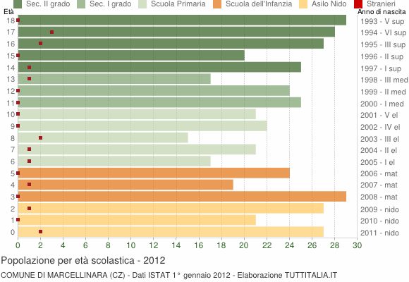 Grafico Popolazione in età scolastica - Marcellinara 2012