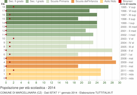 Grafico Popolazione in età scolastica - Marcellinara 2014