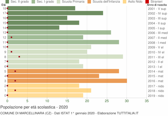Grafico Popolazione in età scolastica - Marcellinara 2020