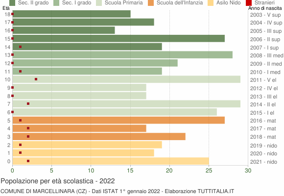 Grafico Popolazione in età scolastica - Marcellinara 2022