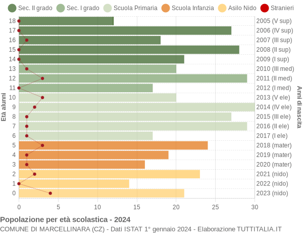 Grafico Popolazione in età scolastica - Marcellinara 2024