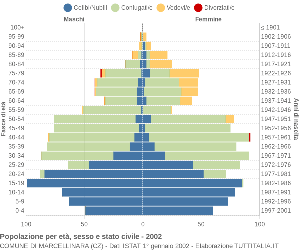 Grafico Popolazione per età, sesso e stato civile Comune di Marcellinara (CZ)