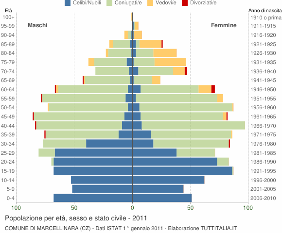 Grafico Popolazione per età, sesso e stato civile Comune di Marcellinara (CZ)