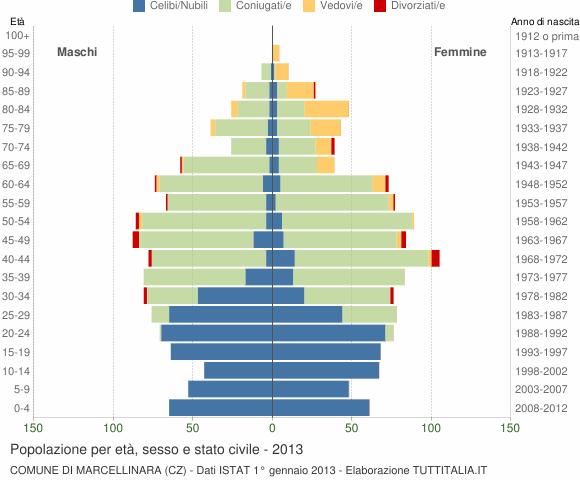 Grafico Popolazione per età, sesso e stato civile Comune di Marcellinara (CZ)