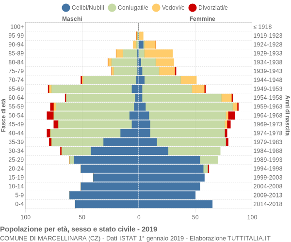 Grafico Popolazione per età, sesso e stato civile Comune di Marcellinara (CZ)