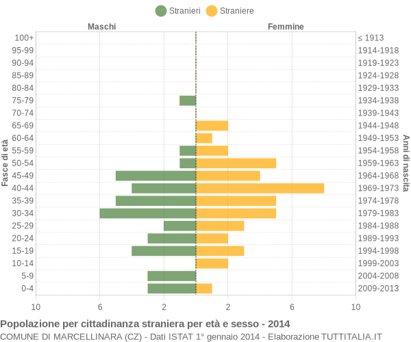 Grafico cittadini stranieri - Marcellinara 2014