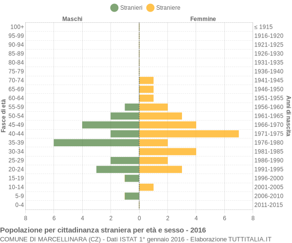 Grafico cittadini stranieri - Marcellinara 2016