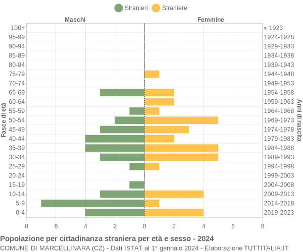 Grafico cittadini stranieri - Marcellinara 2024