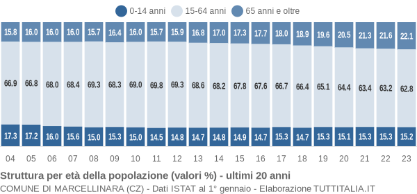 Grafico struttura della popolazione Comune di Marcellinara (CZ)