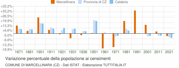 Grafico variazione percentuale della popolazione Comune di Marcellinara (CZ)
