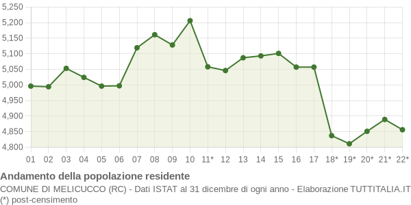 Andamento popolazione Comune di Melicucco (RC)