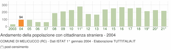 Grafico andamento popolazione stranieri Comune di Melicucco (RC)