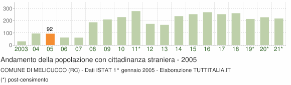 Grafico andamento popolazione stranieri Comune di Melicucco (RC)