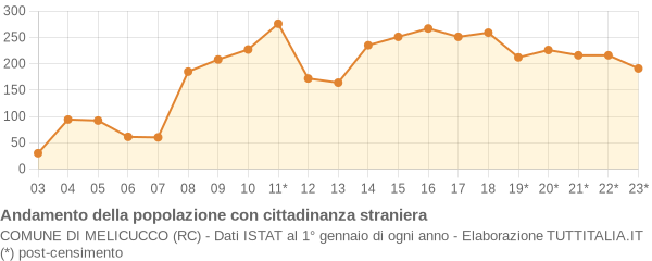 Andamento popolazione stranieri Comune di Melicucco (RC)