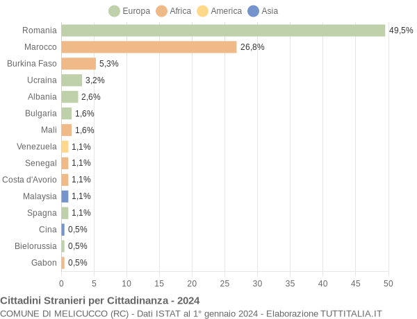 Grafico cittadinanza stranieri - Melicucco 2024