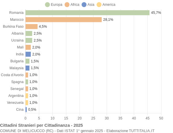 Grafico cittadinanza stranieri - Melicucco 2025