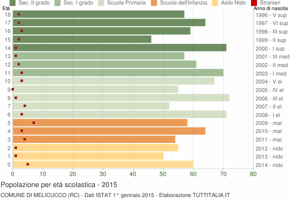 Grafico Popolazione in età scolastica - Melicucco 2015