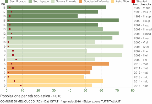 Grafico Popolazione in età scolastica - Melicucco 2016