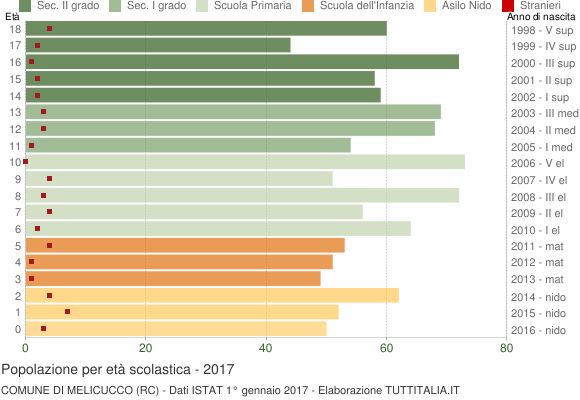 Grafico Popolazione in età scolastica - Melicucco 2017