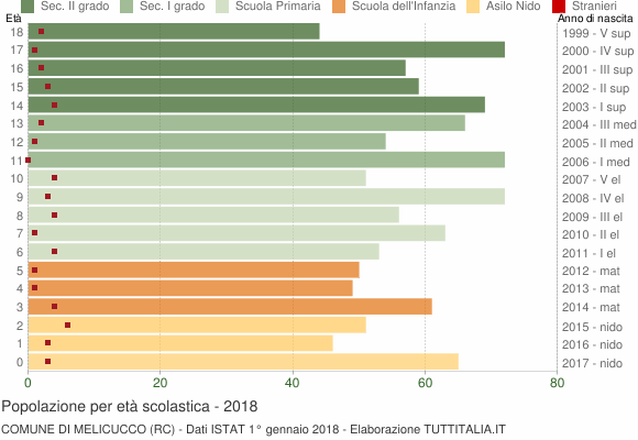 Grafico Popolazione in età scolastica - Melicucco 2018