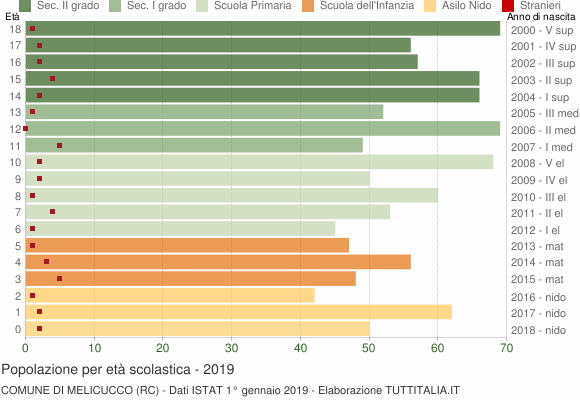 Grafico Popolazione in età scolastica - Melicucco 2019