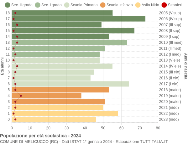 Grafico Popolazione in età scolastica - Melicucco 2024