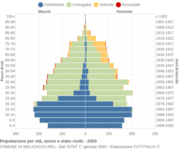 Grafico Popolazione per età, sesso e stato civile Comune di Melicucco (RC)