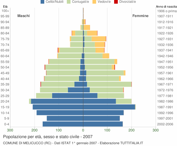 Grafico Popolazione per età, sesso e stato civile Comune di Melicucco (RC)