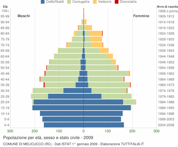 Grafico Popolazione per età, sesso e stato civile Comune di Melicucco (RC)