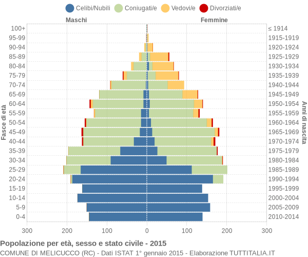 Grafico Popolazione per età, sesso e stato civile Comune di Melicucco (RC)