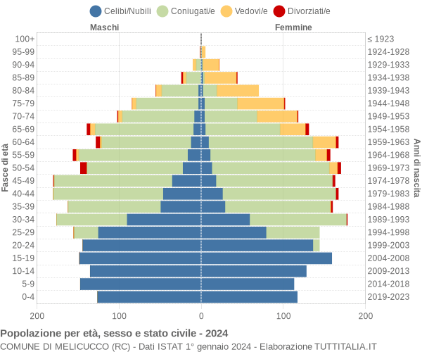 Grafico Popolazione per età, sesso e stato civile Comune di Melicucco (RC)