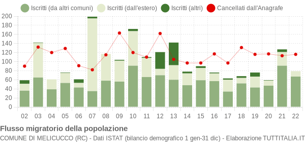 Flussi migratori della popolazione Comune di Melicucco (RC)