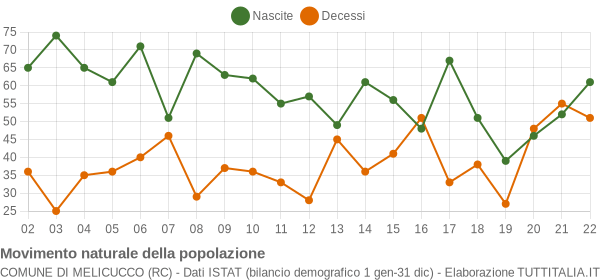 Grafico movimento naturale della popolazione Comune di Melicucco (RC)