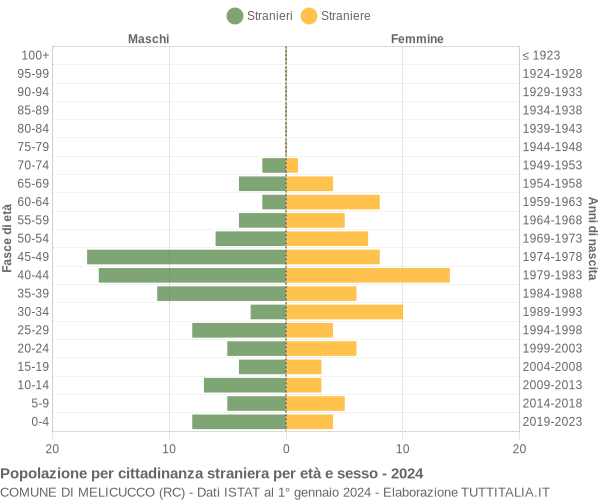 Grafico cittadini stranieri - Melicucco 2024