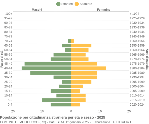 Grafico cittadini stranieri - Melicucco 2025