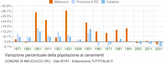 Grafico variazione percentuale della popolazione Comune di Melicucco (RC)