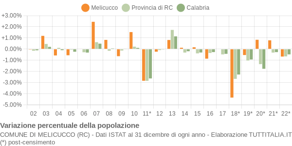 Variazione percentuale della popolazione Comune di Melicucco (RC)